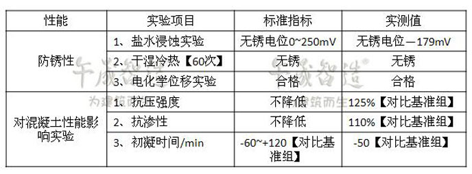 钢筋阻锈剂 混凝土钢筋阻锈剂 钢筋阻锈剂厂家