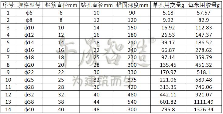 改性环氧树脂植筋胶  北京植筋胶厂家 北京专业生产植筋胶厂家